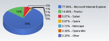 Chart of browser market share