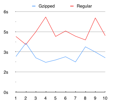 Page load speed chart of CarrotCars.co.uk with and without Gzip compression